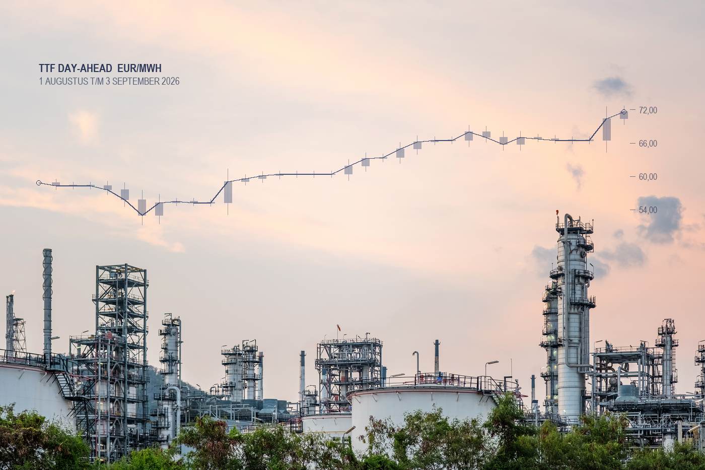 Verlicht industrieterrein bij schemering met de gasprijs van augustus als koersgrafiek in de lucht