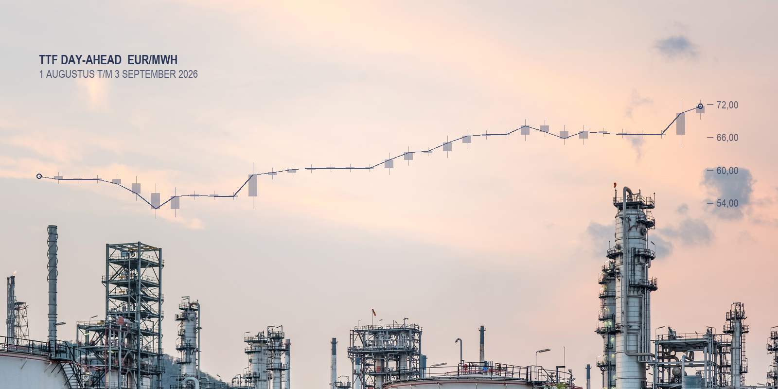 Verlicht industrieterrein bij schemering, met de gasprijs van augustus als koersgrafiek in de lucht